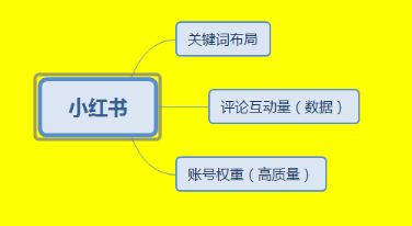 小紅書內(nèi)容營(yíng)銷