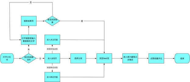 小紅書(shū)產(chǎn)品分析報(bào)告！