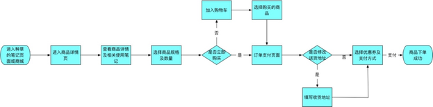 小紅書(shū)產(chǎn)品分析報(bào)告！