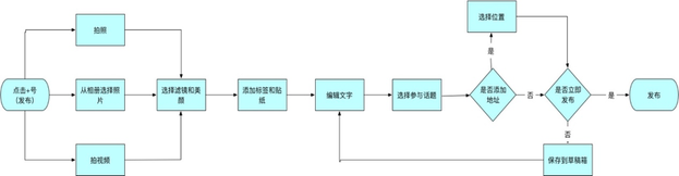 小紅書(shū)產(chǎn)品分析報(bào)告！