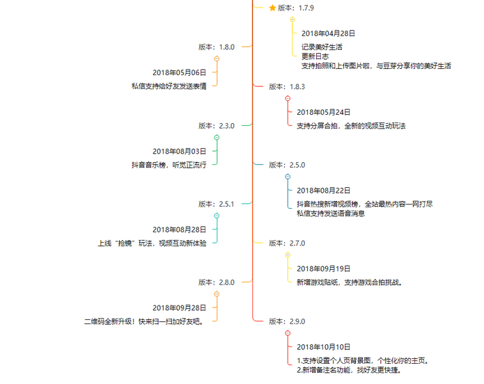 抖音分析報告：爆紅后的抖音如何滿足不同用戶的需求？