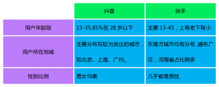 產(chǎn)品競品分析：抖音與快手誰能走的更遠？