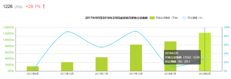 新一代游戲流量平臺(tái)誕生！同桌游戲、開(kāi)心斗、快手小游戲等發(fā)起圍剿