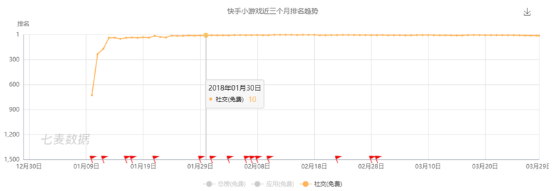 新一代游戲流量平臺(tái)誕生！同桌游戲、開(kāi)心斗、快手小游戲等發(fā)起圍剿