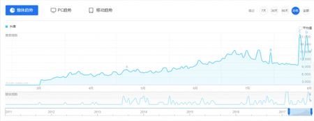 7月用戶增長超1200萬，抖音會是下一個快手嗎？