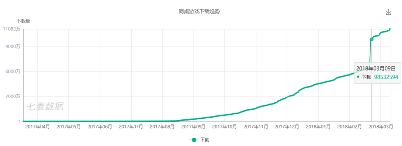 新一代游戲流量平臺(tái)誕生！同桌游戲、開(kāi)心斗、快手小游戲等發(fā)起圍剿