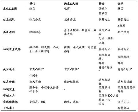 淘寶、抖音、快手的流量運(yùn)營(yíng)邏輯！