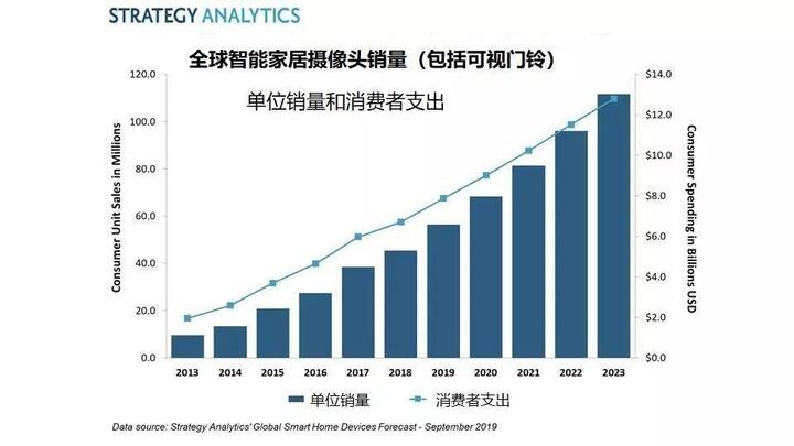全球智能家居攝像頭銷(xiāo)量.jpg