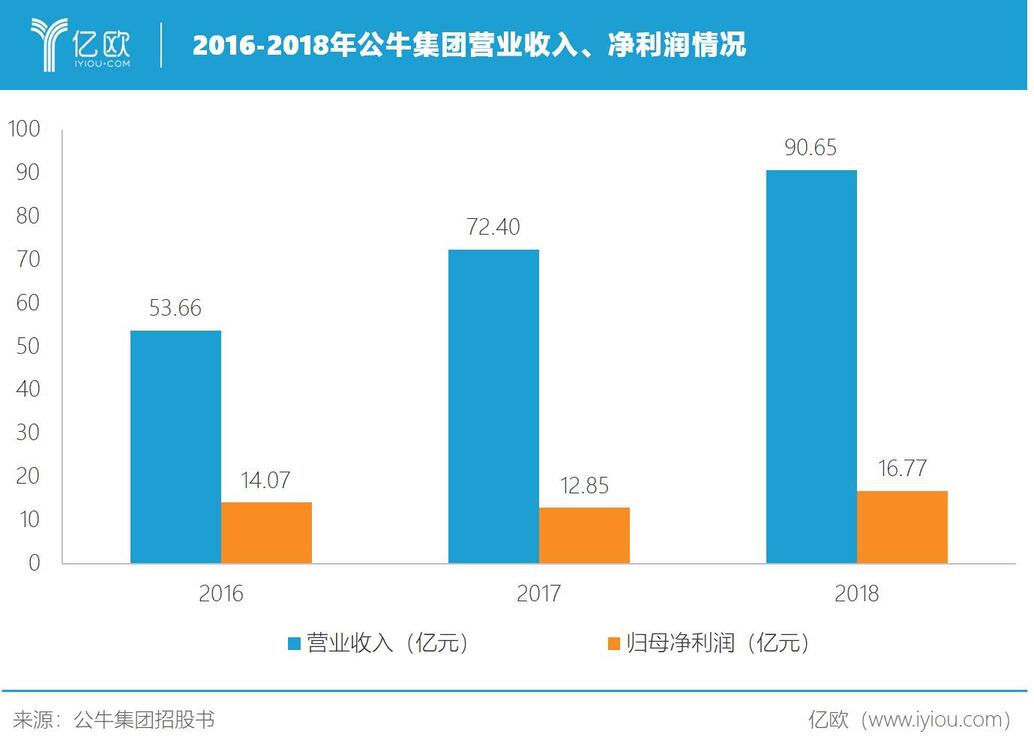 2016-2018年公牛集團營業收入、凈利潤情況