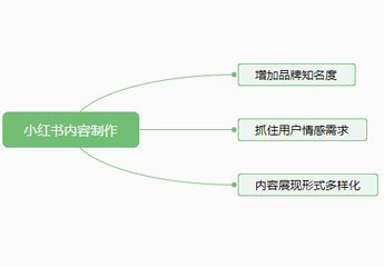 小紅書推廣內(nèi)容制作要注意哪些問(wèn)題？
